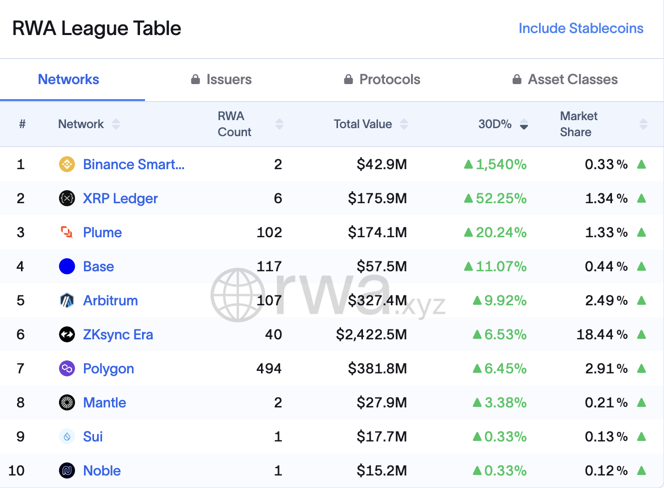 How BNB Chain and XRP Ledger Are Outpacing Ethereum and Solana in Real-World Assets